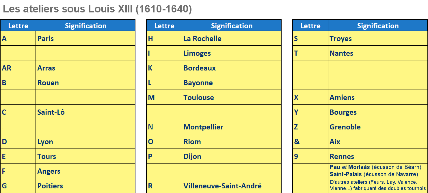 Les ateliers monétaires français de 1610 à 2001 et leurs marques